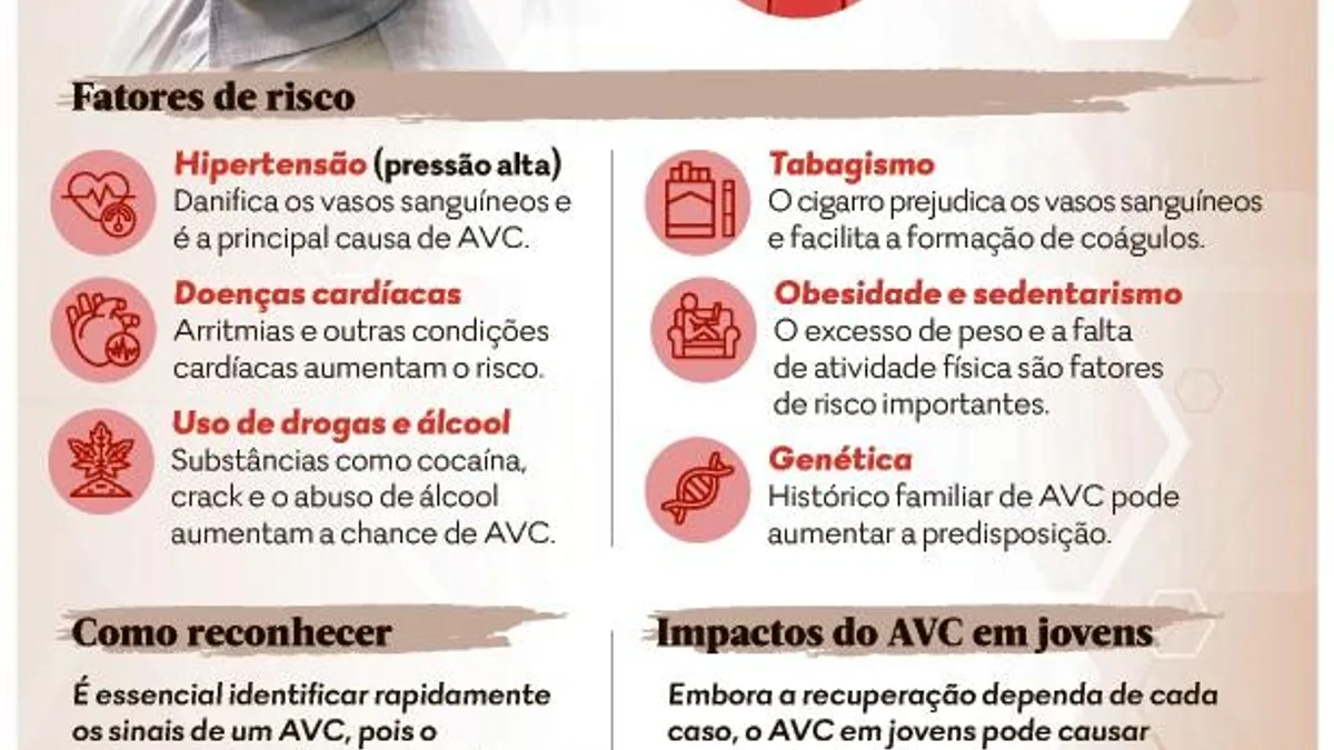 Registro fotográfico documental de Alta de casos de AVC em jovens acende alerta global: entenda por que sintomas ignorados e atípicos podem custar vidas - Foto: Reprodução / Daqui