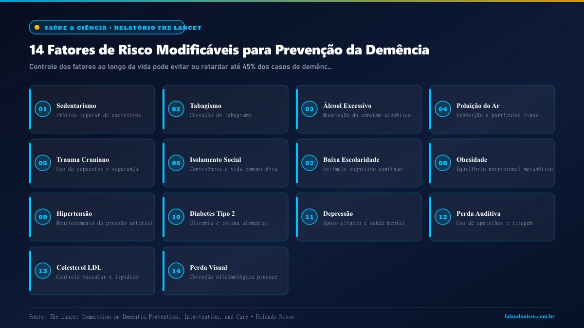 Infográfico com os 14 fatores modificáveis de risco para prevenção de demência e Alzheimer - Falando Nisso