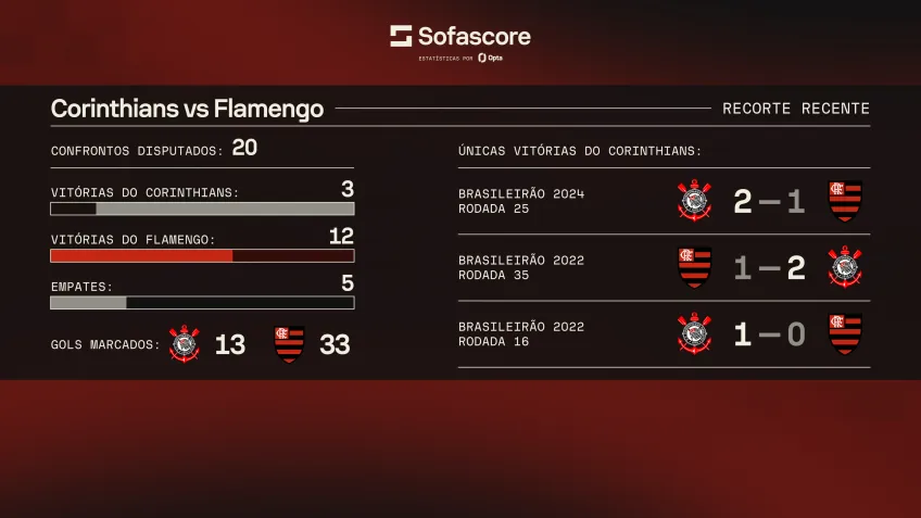 Registro fotográfico documental de Flamengo x Corinthians Copa do Brasil - Foto: Reprodução / CNN Brasil