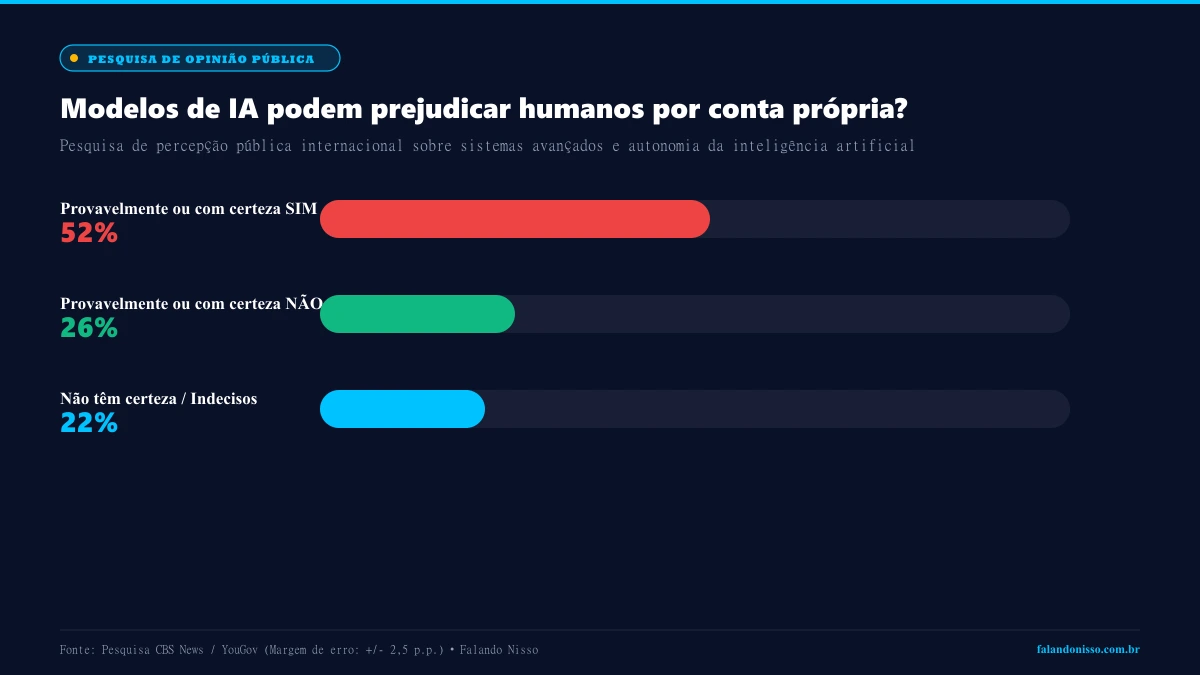 Infográfico de pesquisa pública sobre percepção de riscos e autonomia de modelos de inteligência artificial - Falando Nisso