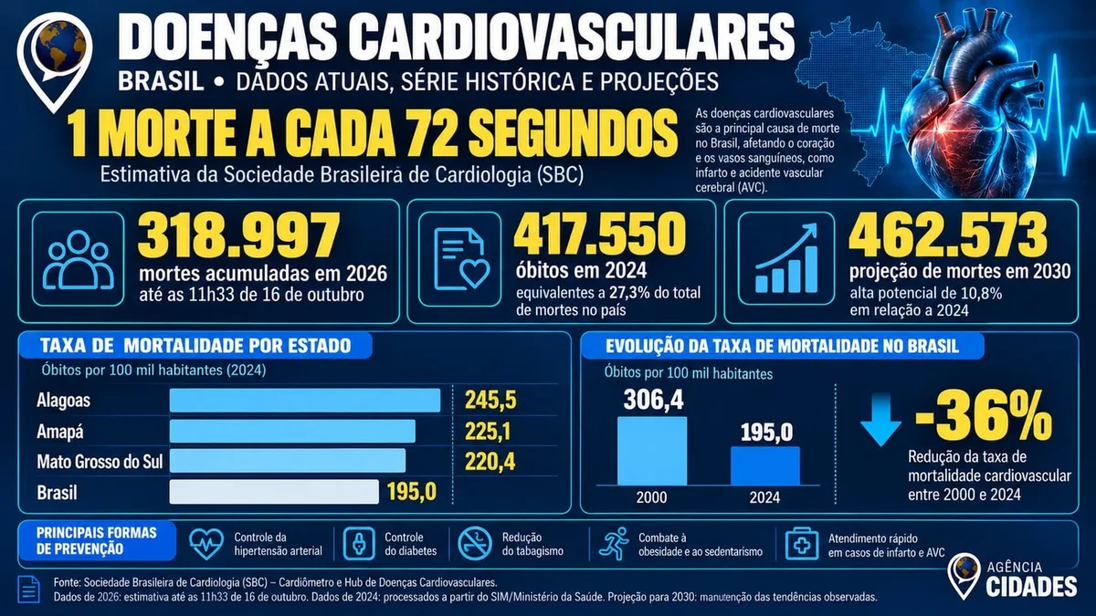 Registro fotográfico documental de Com 417 mil mortes em 2024, doenças cardiovasculares mantêm média de um óbito a cada 72 segundos no país - Foto: Reprodução / Agencia Cidades