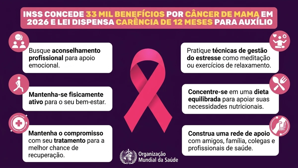 Infográfico editorial ilustrando dados sobre INSS concede 33 mil benefícios por câncer de mama em 2026 e lei dispensa carência de 12 meses para auxílio - Falando Nisso