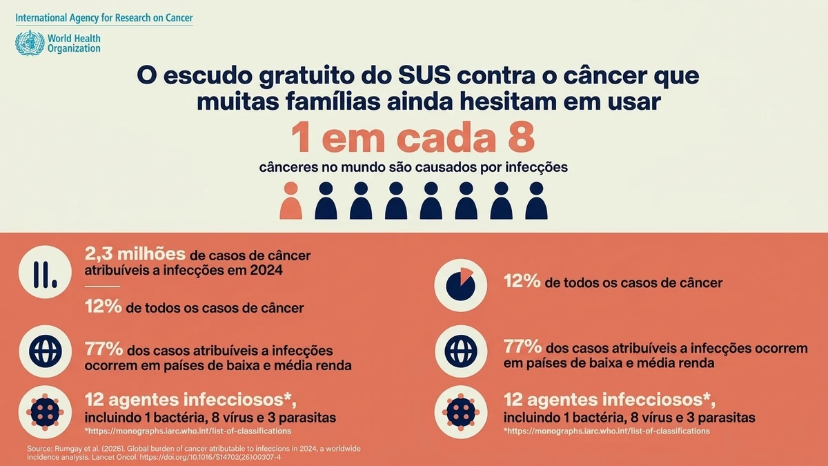 Infográfico editorial ilustrando dados sobre O escudo gratuito do SUS contra o câncer que muitas famílias ainda hesitam em usar - Falando Nisso