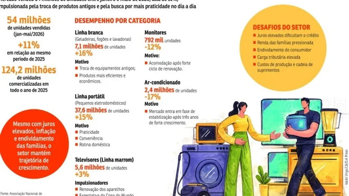 Registro fotográfico documental de O paradoxo de 2026: brasileiro gasta mais com geladeira e TV, mas prefere consertar o celular antigo - Foto: Reprodução / Divulgação Oficial / Imprensa