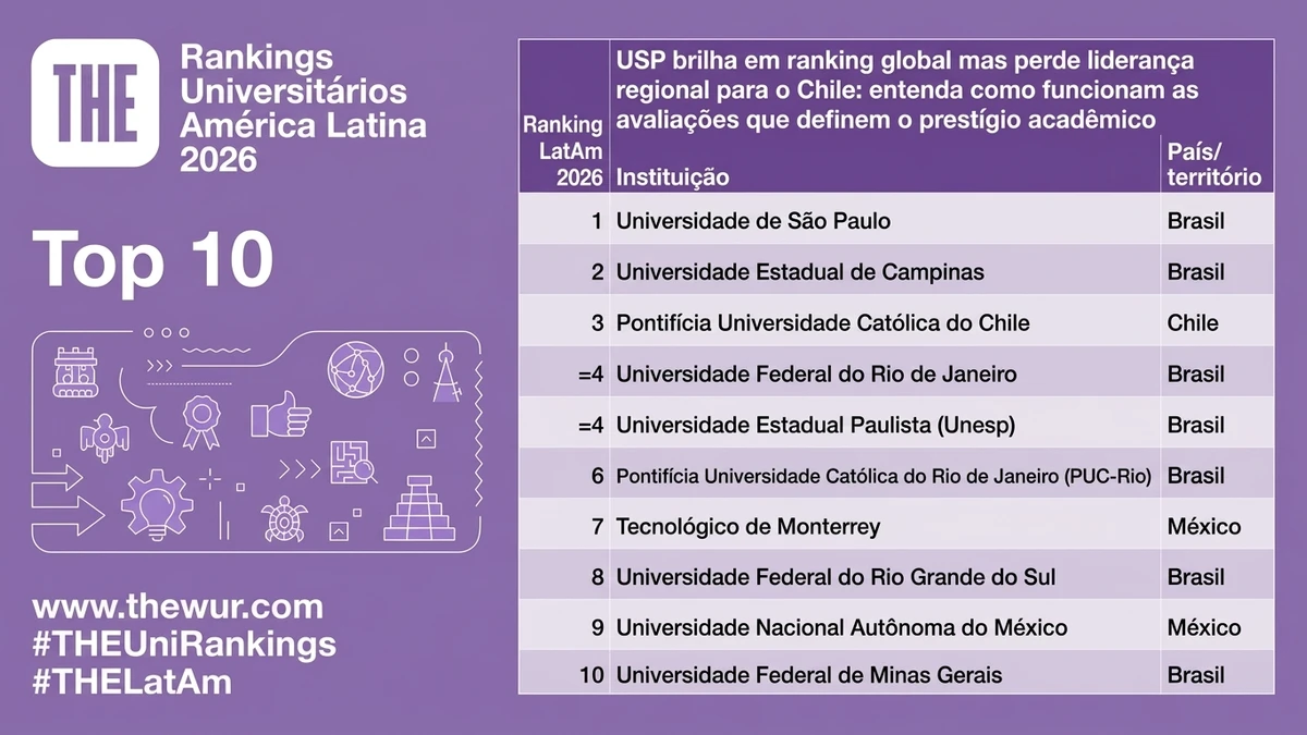 Infográfico editorial ilustrando dados sobre USP brilha em ranking global mas perde liderança regional para o Chile: entenda como funcionam as avaliações que definem o prestígio acadêmico - Falando Nisso